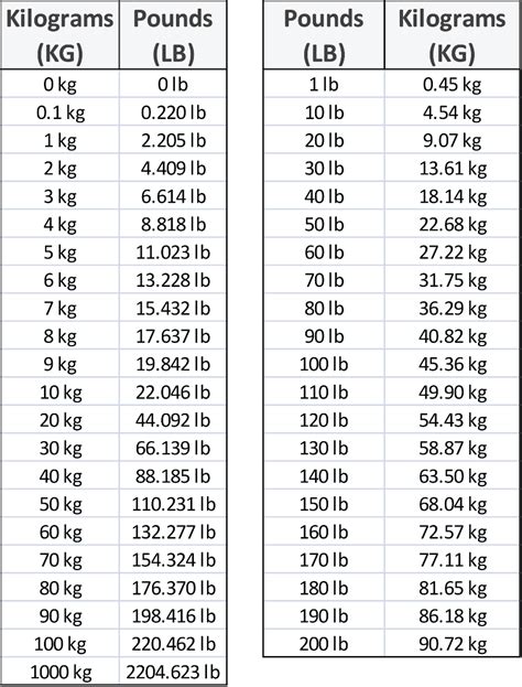 how much is 10kg in pounds.